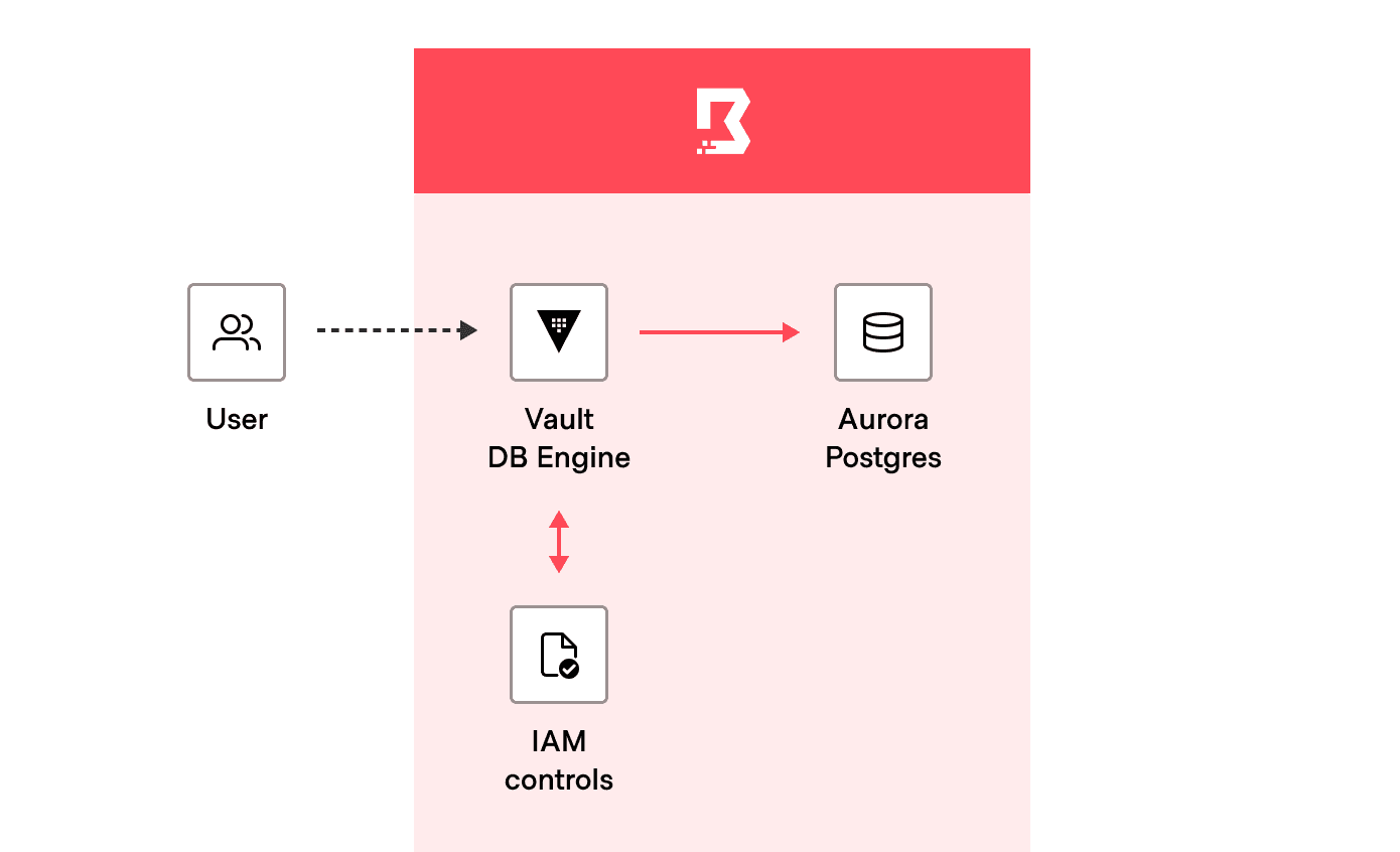 High level view of components used HCP Boundary