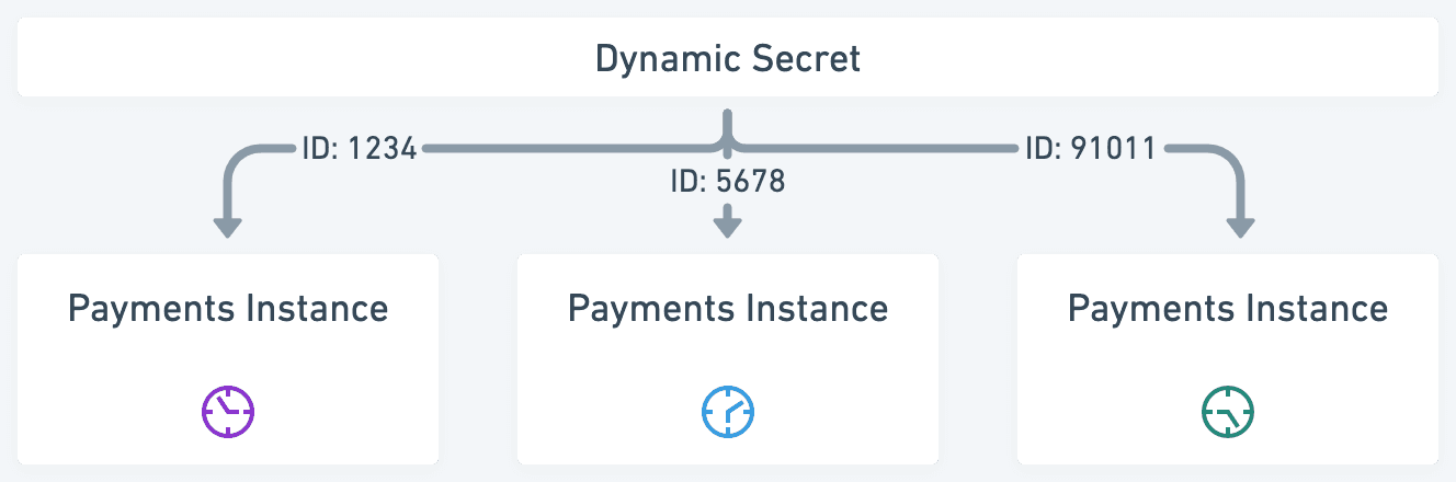 Diagram showing how Dynamic Secrets are unique per instance of an
application