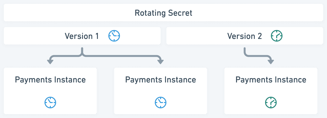 Diagram showing how Auto-rotating Secrets are shared by multiple instances of
an application