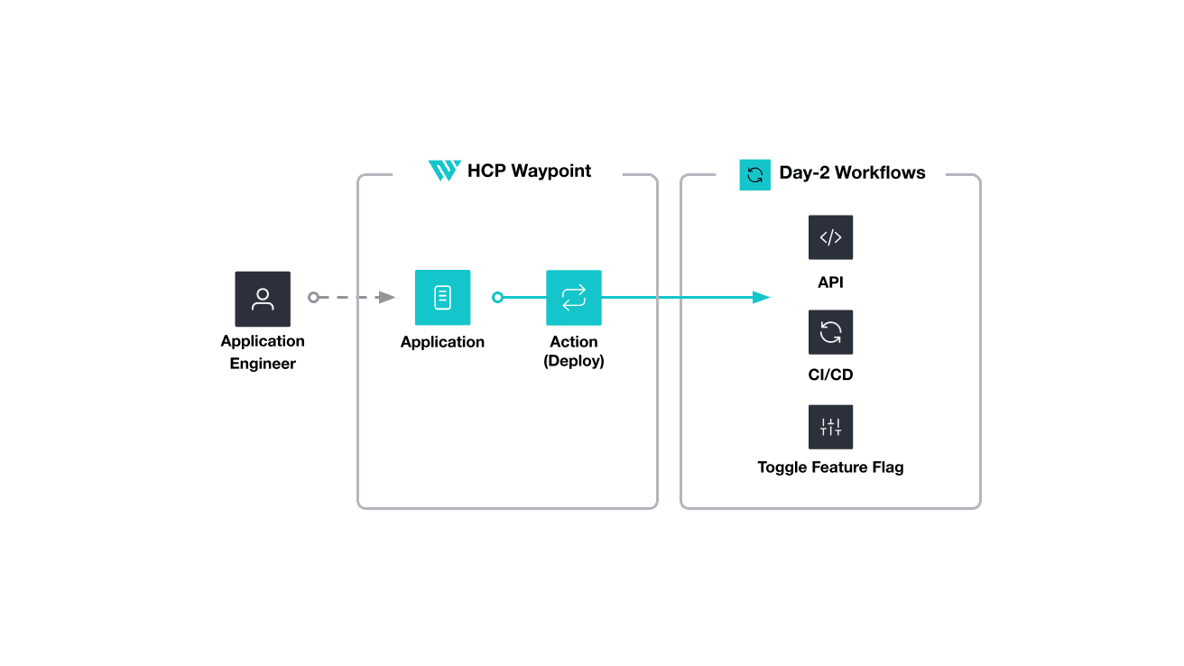 Application develops can use these actions in their applications to easily perform operations such as toggling a feature flag, perform a backup, or other custom workflows.