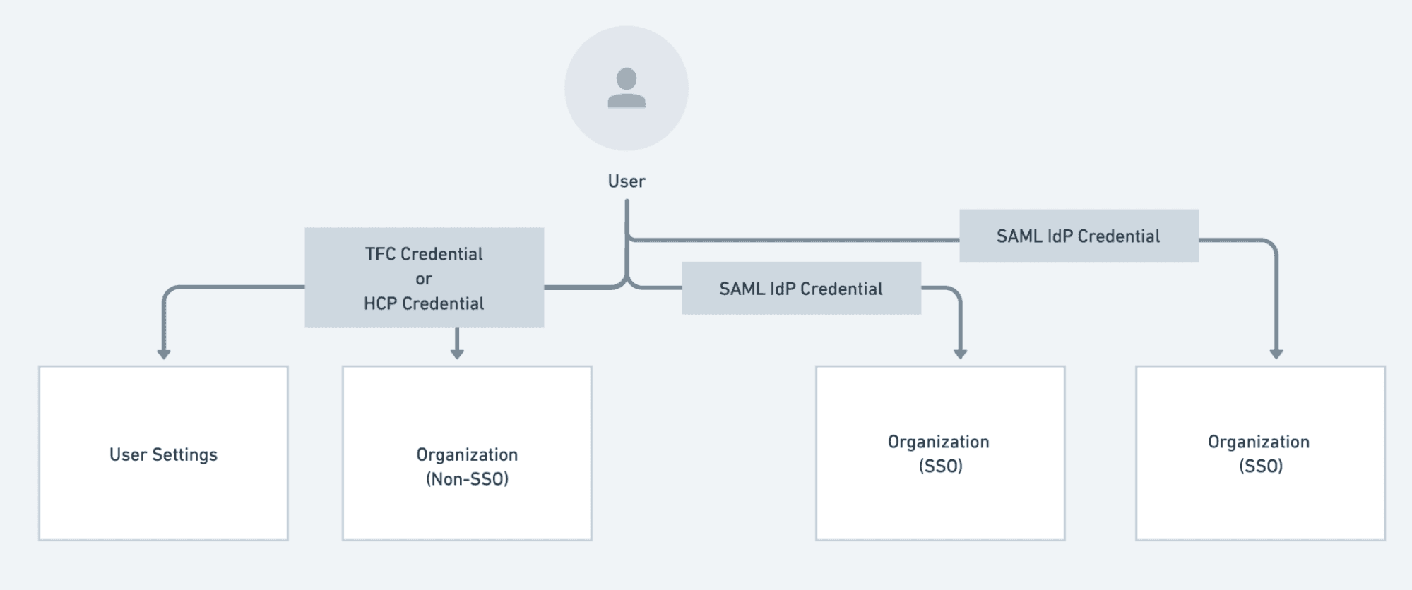 Screenshot: a diagram of resource access in HCP Terraform with both SSO and non-SSO authentication