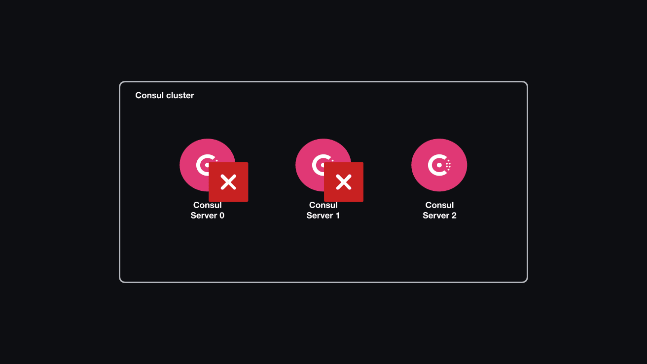 The architecture diagram of the scenario. This shows three Consul server nodes in the cluster, and two of them have failed.