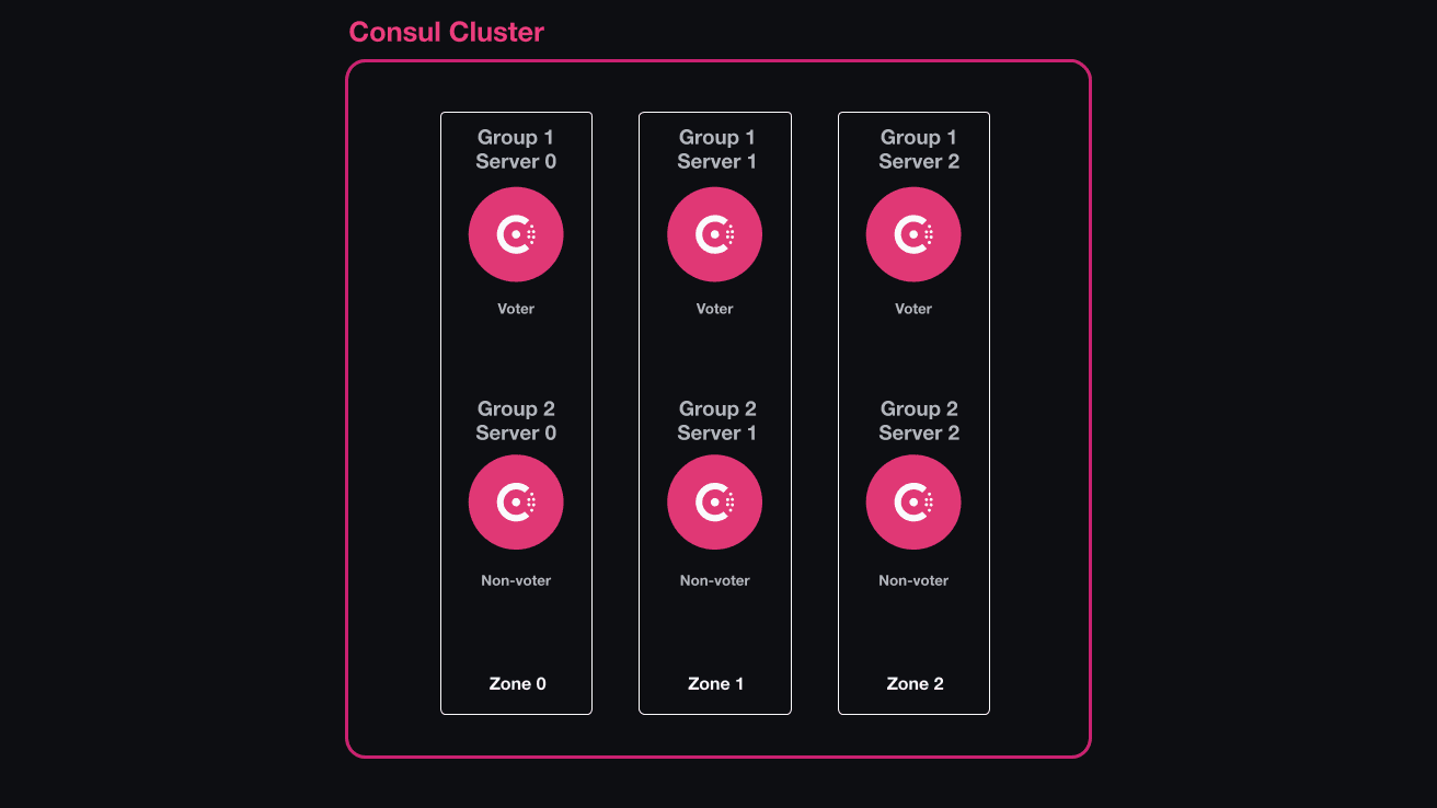 The architecture diagram of the scenario. This shows the six Consul server nodes in the cluster, along with the three redundancy zones that contain two Consul server nodes each.