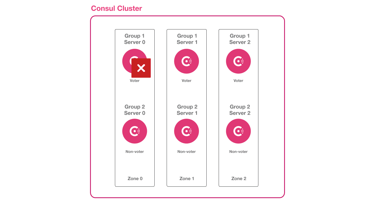 The architecture diagram of the scenario. This shows the six Consul server nodes in the cluster, along with the three redundancy zones that contain two Consul server nodes each.