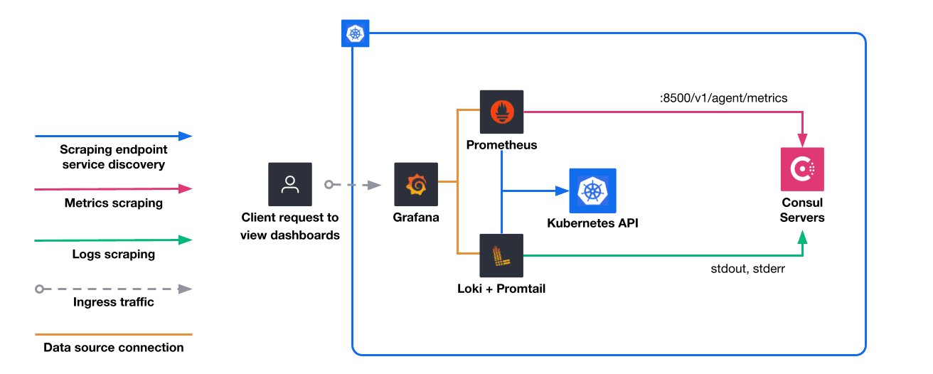 The observability traffic flow diagram of the scenario.