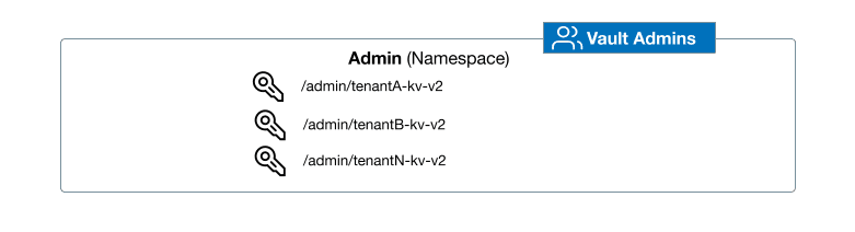 diagram-hcp-vault-shared-namespaces