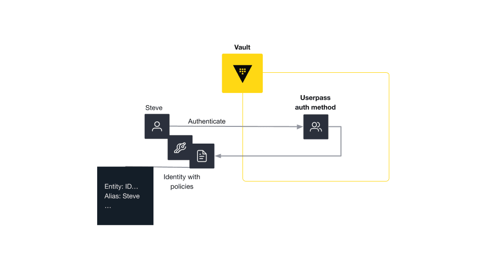 Diagram showing Vault Identity