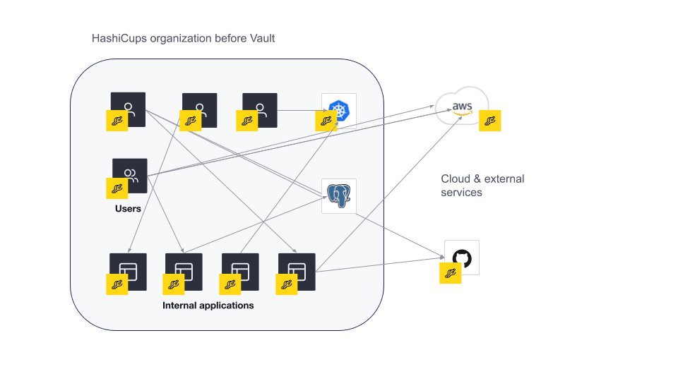 Diagram showing secrets sprawl before Vault