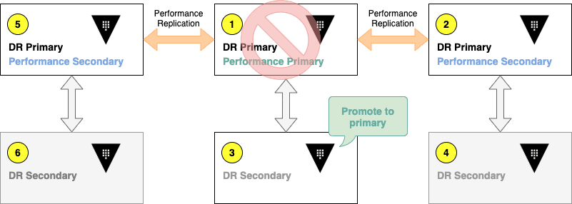 Replication Groups