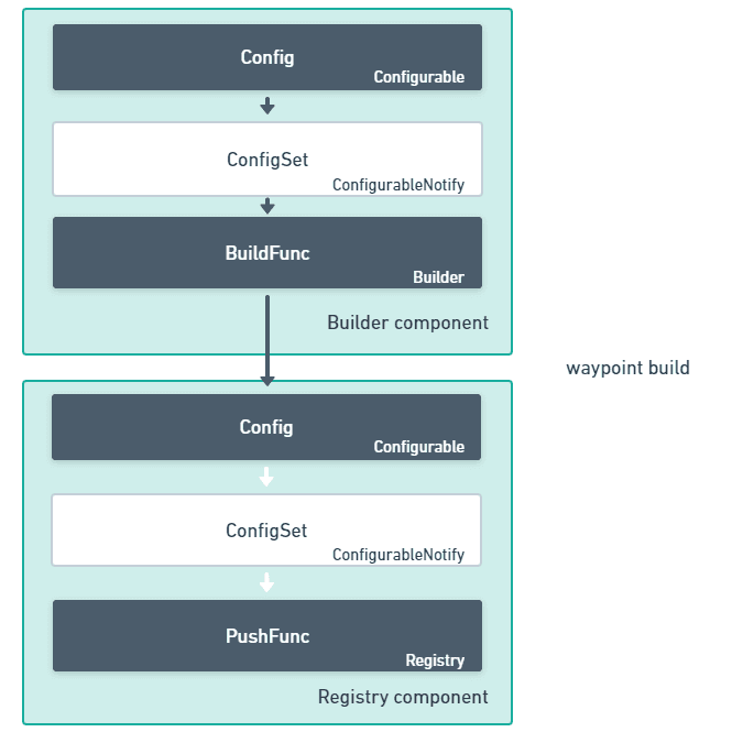 Build Lifecycle